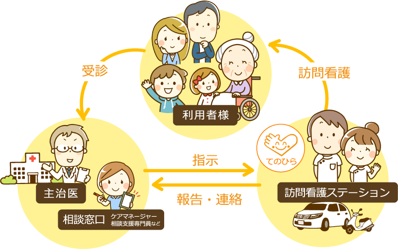 訪問看護ステーション「てのひら」のサービス 流れのイメージ図